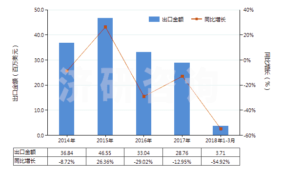 2014-2018年3月中國對羥基苯酐氨酸及其鄧鉀鹽(HS29225010)出口總額及增速統(tǒng)計